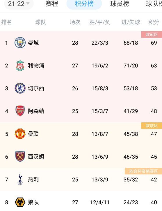 27岁的吉拉西本赛季已经打进16球，这为斯图加特的起飞发挥了重要的作用。